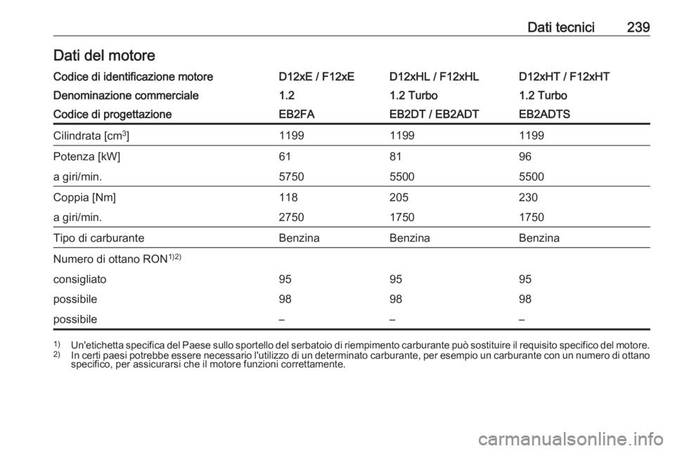 OPEL CROSSLAND X 2019.75  Manuale di uso e manutenzione (in Italian) Dati tecnici239Dati del motoreCodice di identificazione motoreD12xE / F12xED12xHL / F12xHLD12xHT / F12xHTDenominazione commerciale1.21.2 Turbo1.2 TurboCodice di progettazioneEB2FAEB2DT / EB2ADTEB2ADTS