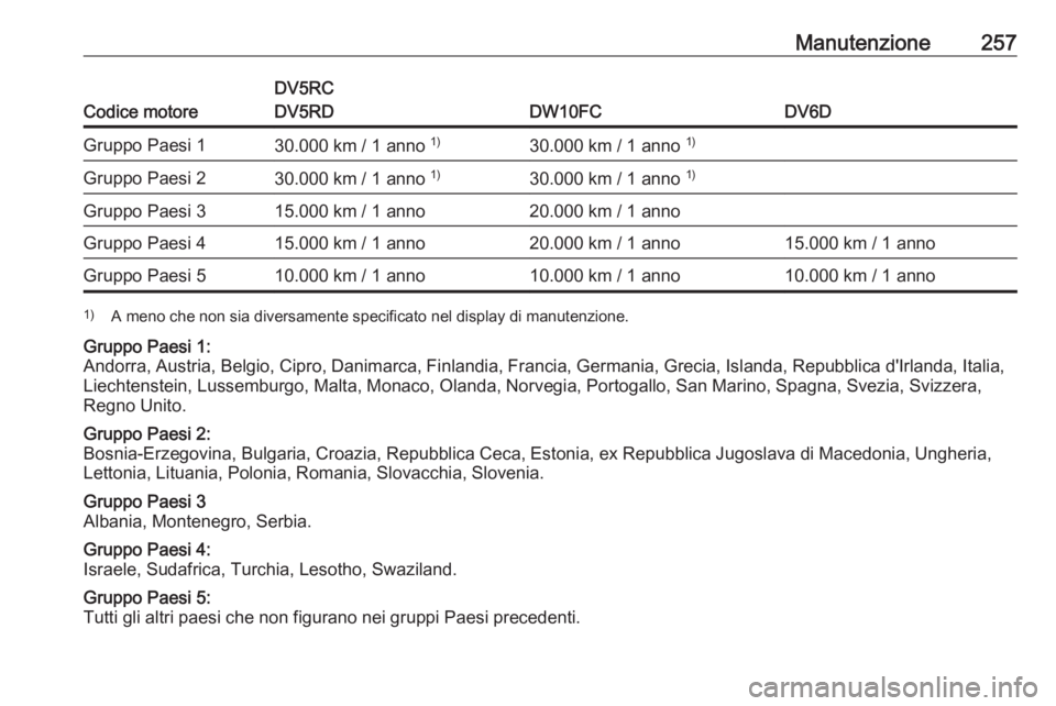 OPEL GRANDLAND X 2019.75 Manuale di uso e manutenzione (in Italian) Manutenzione257
Codice motore
DV5RC
DV5RD
DW10FCDV6D
Gruppo Paesi 130.000 km / 1 anno 1)30.000 km / 1 anno 1)Gruppo Paesi 230.000 km / 1 anno 1)30.000 km / 1 anno 1)Gruppo Paesi 315.000 km / 1 anno2 OPEL GRANDLAND X 2019.75 Manuale di uso e manutenzione (in Italian) Manutenzione257
Codice motore
DV5RC
DV5RD
DW10FCDV6D
Gruppo Paesi 130.000 km / 1 anno 1)30.000 km / 1 anno 1)Gruppo Paesi 230.000 km / 1 anno 1)30.000 km / 1 anno 1)Gruppo Paesi 315.000 km / 1 anno2