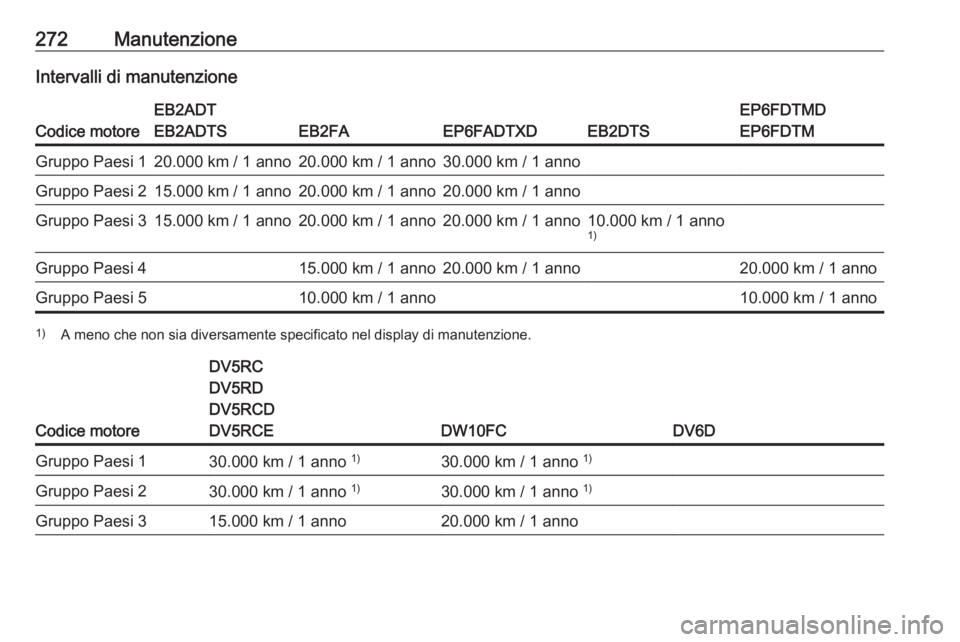 OPEL GRANDLAND X 2020  Manuale di uso e manutenzione (in Italian) 272ManutenzioneIntervalli di manutenzione
Codice motore
EB2ADT
EB2ADTS
EB2FAEP6FADTXDEB2DTS
EP6FDTMD
EP6FDTMGruppo Paesi 120.000 km / 1 anno20.000 km / 1 anno30.000 km / 1 annoGruppo Paesi 215.000 km 