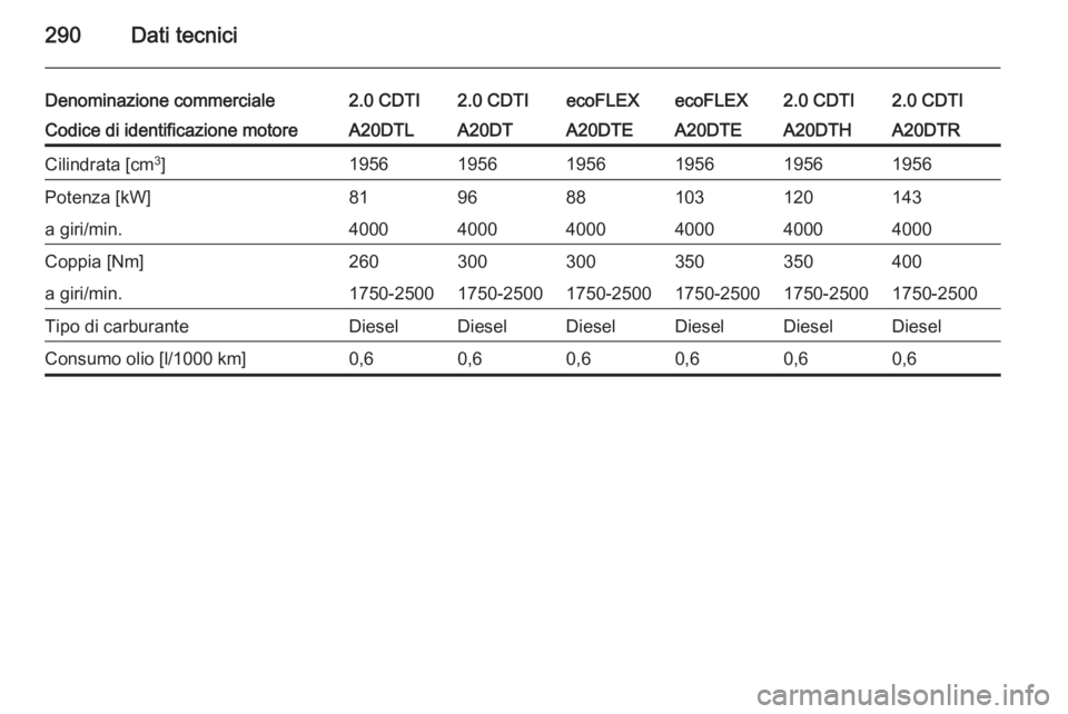 OPEL INSIGNIA 2014  Manuale di uso e manutenzione (in Italian) 290Dati tecnici
Denominazione commerciale2.0 CDTI2.0 CDTIecoFLEXecoFLEX2.0 CDTI2.0 CDTICodice di identificazione motoreA20DTLA20DTA20DTEA20DTEA20DTHA20DTRCilindrata [cm3
]195619561956195619561956Poten