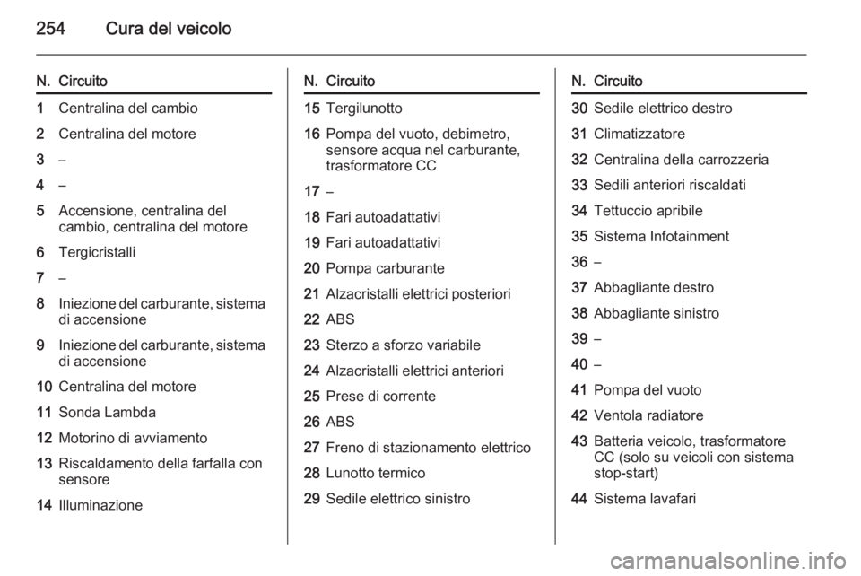 OPEL INSIGNIA 2015  Manuale di uso e manutenzione (in Italian) 254Cura del veicolo
N.Circuito1Centralina del cambio2Centralina del motore3–4–5Accensione, centralina del
cambio, centralina del motore6Tergicristalli7–8Iniezione del carburante, sistema
di acce