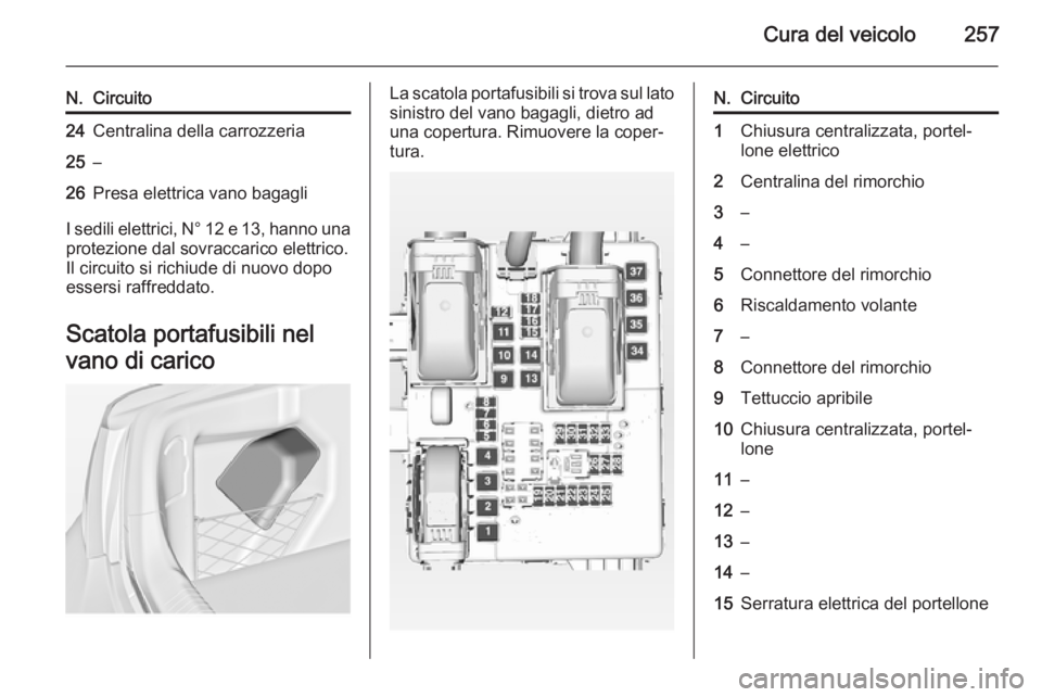 OPEL INSIGNIA 2015  Manuale di uso e manutenzione (in Italian) Cura del veicolo257
N.Circuito24Centralina della carrozzeria25–26Presa elettrica vano bagagli
I sedili elettrici, N° 12 e 13, hanno unaprotezione dal sovraccarico elettrico.
Il circuito si richiude