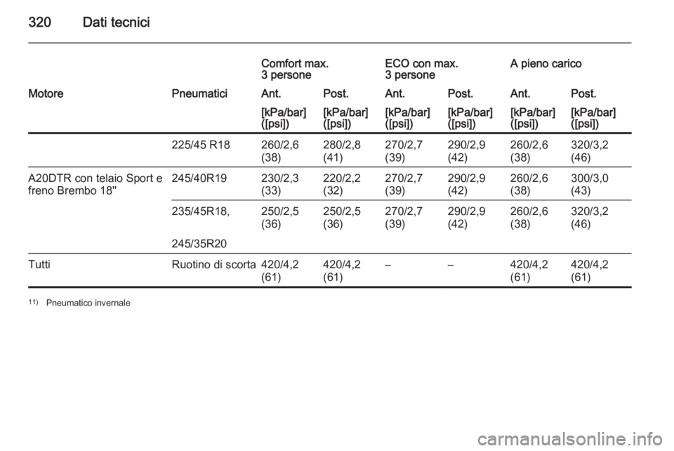 OPEL INSIGNIA 2015  Manuale di uso e manutenzione (in Italian) 320Dati tecnici
Comfort max.
3 personeECO con max.
3 personeA pieno caricoMotorePneumaticiAnt.Post.Ant.Post.Ant.Post.[kPa/bar]
([psi])[kPa/bar]
([psi])[kPa/bar]
([psi])[kPa/bar]
([psi])[kPa/bar]
([psi