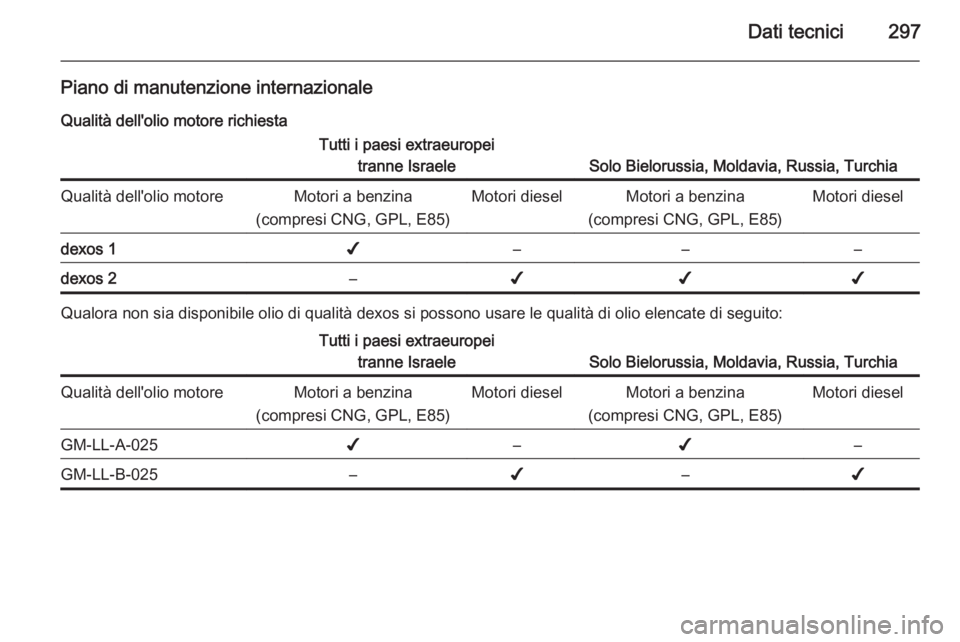 OPEL INSIGNIA 2015.5  Manuale di uso e manutenzione (in Italian) Dati tecnici297
Piano di manutenzione internazionaleQualità dell'olio motore richiestaTutti i paesi extraeuropei tranne Israele
Solo Bielorussia, Moldavia, Russia, Turchia
Qualità dell'olio 