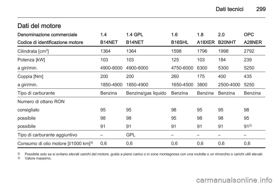OPEL INSIGNIA 2015.5  Manuale di uso e manutenzione (in Italian) Dati tecnici299Dati del motoreDenominazione commerciale1.41.4 GPL1.61.82.0OPCCodice di identificazione motoreB14NETB14NETB16SHLA18XERB20NHTA28NERCilindrata [cm3
]136413641598179619982792Potenza [kW]10