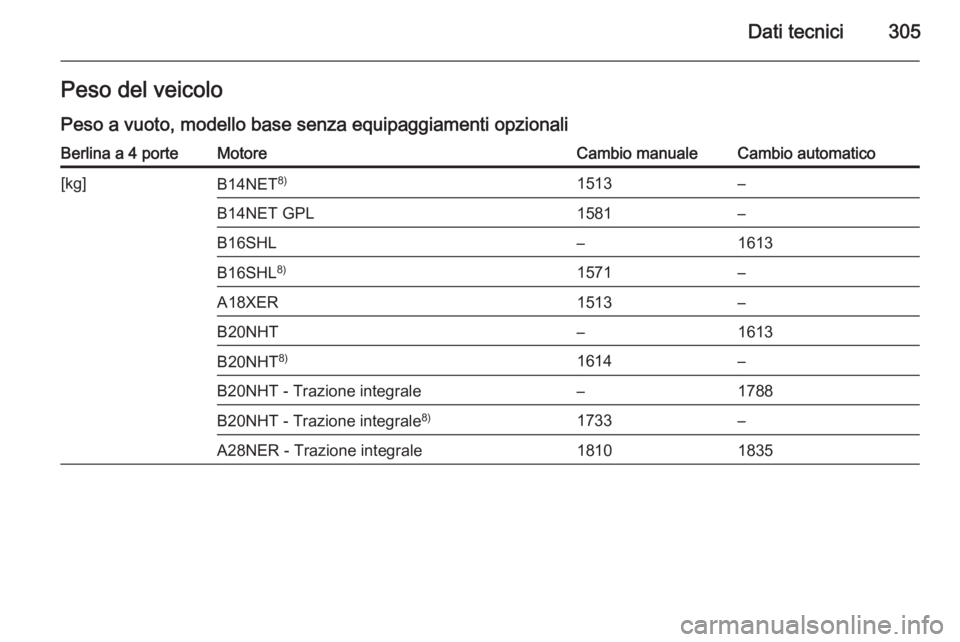 OPEL INSIGNIA 2015.5  Manuale di uso e manutenzione (in Italian) Dati tecnici305Peso del veicolo
Peso a vuoto, modello base senza equipaggiamenti opzionaliBerlina a 4 porteMotoreCambio manualeCambio automatico[kg]B14NET 8)1513–B14NET GPL1581–B16SHL–1613B16SHL
