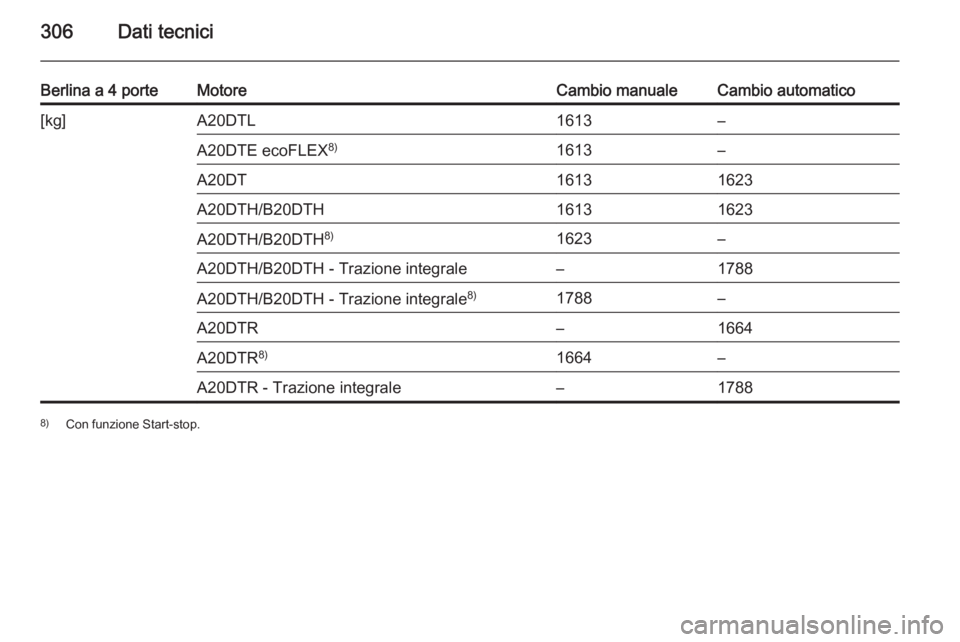 OPEL INSIGNIA 2015.5  Manuale di uso e manutenzione (in Italian) 306Dati tecnici
Berlina a 4 porteMotoreCambio manualeCambio automatico[kg]A20DTL1613–A20DTE ecoFLEX8)1613–A20DT16131623A20DTH/B20DTH16131623A20DTH/B20DTH8)1623–A20DTH/B20DTH - Trazione integrale