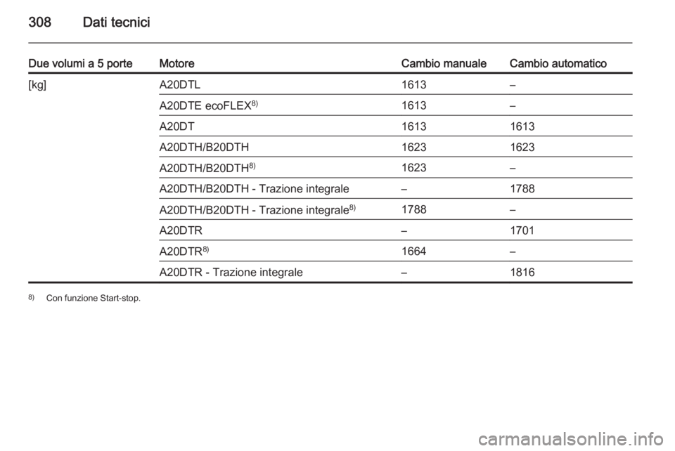 OPEL INSIGNIA 2015.5  Manuale di uso e manutenzione (in Italian) 308Dati tecnici
Due volumi a 5 porteMotoreCambio manualeCambio automatico[kg]A20DTL1613–A20DTE ecoFLEX8)1613–A20DT16131613A20DTH/B20DTH16231623A20DTH/B20DTH8)1623–A20DTH/B20DTH - Trazione integr