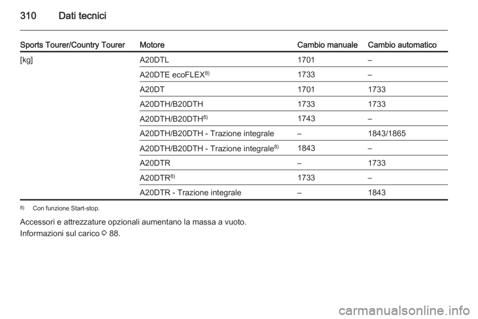 OPEL INSIGNIA 2015.5  Manuale di uso e manutenzione (in Italian) 310Dati tecnici
Sports Tourer/Country TourerMotoreCambio manualeCambio automatico[kg]A20DTL1701–A20DTE ecoFLEX8)1733–A20DT17011733A20DTH/B20DTH17331733A20DTH/B20DTH8)1743–A20DTH/B20DTH - Trazion