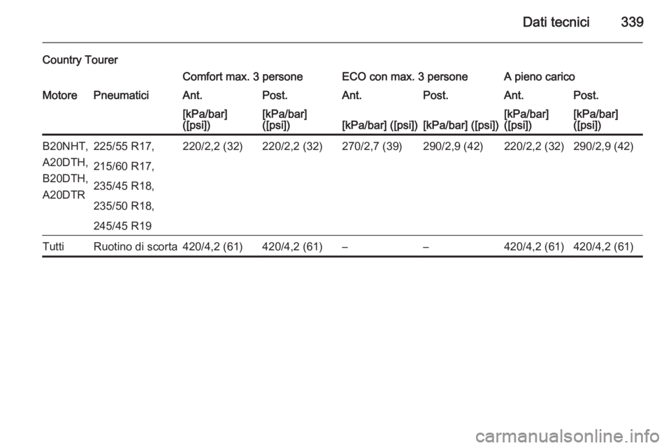 OPEL INSIGNIA 2015.5  Manuale di uso e manutenzione (in Italian) Dati tecnici339
Country TourerComfort max. 3 personeECO con max. 3 personeA pieno caricoMotorePneumaticiAnt.Post.Ant.Post.Ant.Post.[kPa/bar]
([psi])[kPa/bar]
([psi])[kPa/bar] ([psi])[kPa/bar] ([psi])[