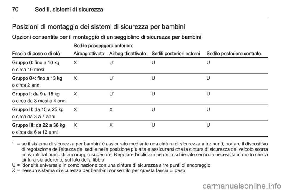 OPEL INSIGNIA 2015.5  Manuale di uso e manutenzione (in Italian) 70Sedili, sistemi di sicurezzaPosizioni di montaggio dei sistemi di sicurezza per bambiniOpzioni consentite per il montaggio di un seggiolino di sicurezza per bambini
Fascia di peso e di età
Sedile p