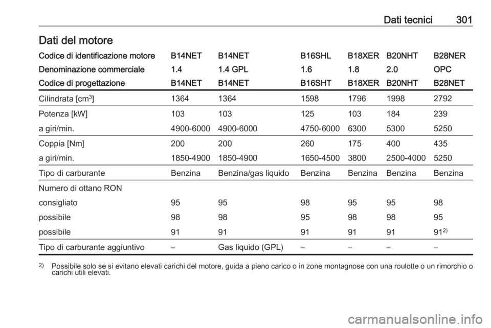 OPEL INSIGNIA 2016  Manuale di uso e manutenzione (in Italian) Dati tecnici301Dati del motoreCodice di identificazione motoreB14NETB14NETB16SHLB18XERB20NHTB28NERDenominazione commerciale1.41.4 GPL1.61.82.0OPCCodice di progettazioneB14NETB14NETB16SHTB18XERB20NHTB2