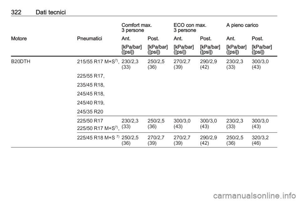 OPEL INSIGNIA 2016  Manuale di uso e manutenzione (in Italian) 322Dati tecniciComfort max.
3 personeECO con max.
3 personeA pieno caricoMotorePneumaticiAnt.Post.Ant.Post.Ant.Post.[kPa/bar]
([psi])[kPa/bar]
([psi])[kPa/bar]
([psi])[kPa/bar]
([psi])[kPa/bar]
([psi]