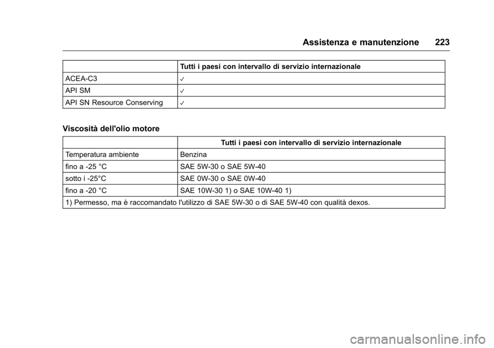OPEL KARL 2016  Manuale di uso e manutenzione (in Italian) OPEL Karl Owner Manual (GMK-Localizing-EU LHD-9231167) - 2016 -
CRC - 9/9/15
Assistenza e manutenzione 223
Tutti i paesi con intervallo di servizio internazionale
ACEA-C3
V
API SMV
API SN Resource Con
