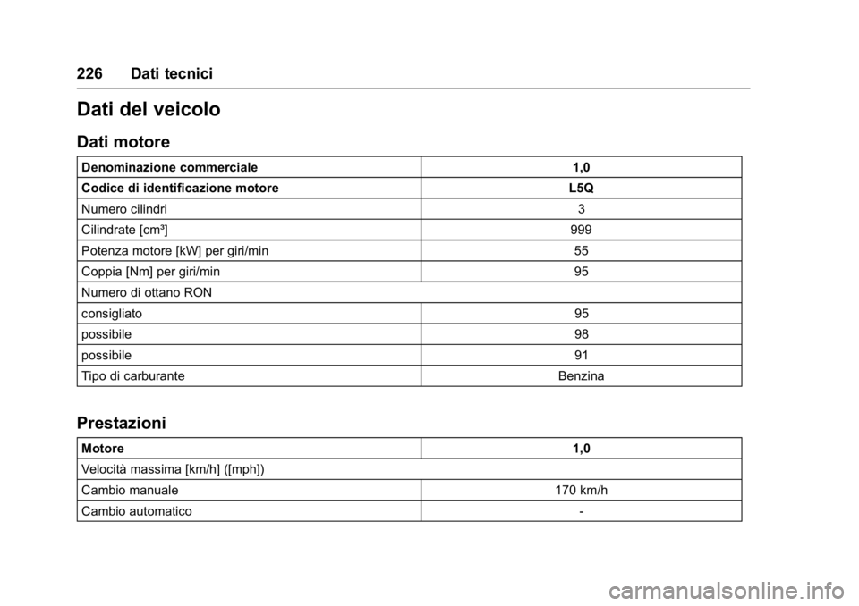 OPEL KARL 2016  Manuale di uso e manutenzione (in Italian) OPEL Karl Owner Manual (GMK-Localizing-EU LHD-9231167) - 2016 -
CRC - 9/9/15
226 Dati tecnici
Dati del veicolo
Dati motore
Denominazione commerciale1,0
Codice di identificazione motore L5Q
Numero cili