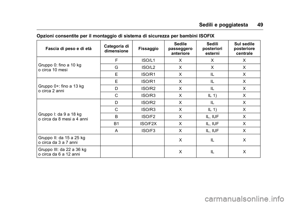 OPEL KARL 2016  Manuale di uso e manutenzione (in Italian) OPEL Karl Owner Manual (GMK-Localizing-EU LHD-9231167) - 2016 -
CRC - 9/9/15
Sedili e poggiatesta 49
Opzioni consentite per il montaggio di sistema di sicurezza per bambini ISOFIX
Fascia di peso e di 
