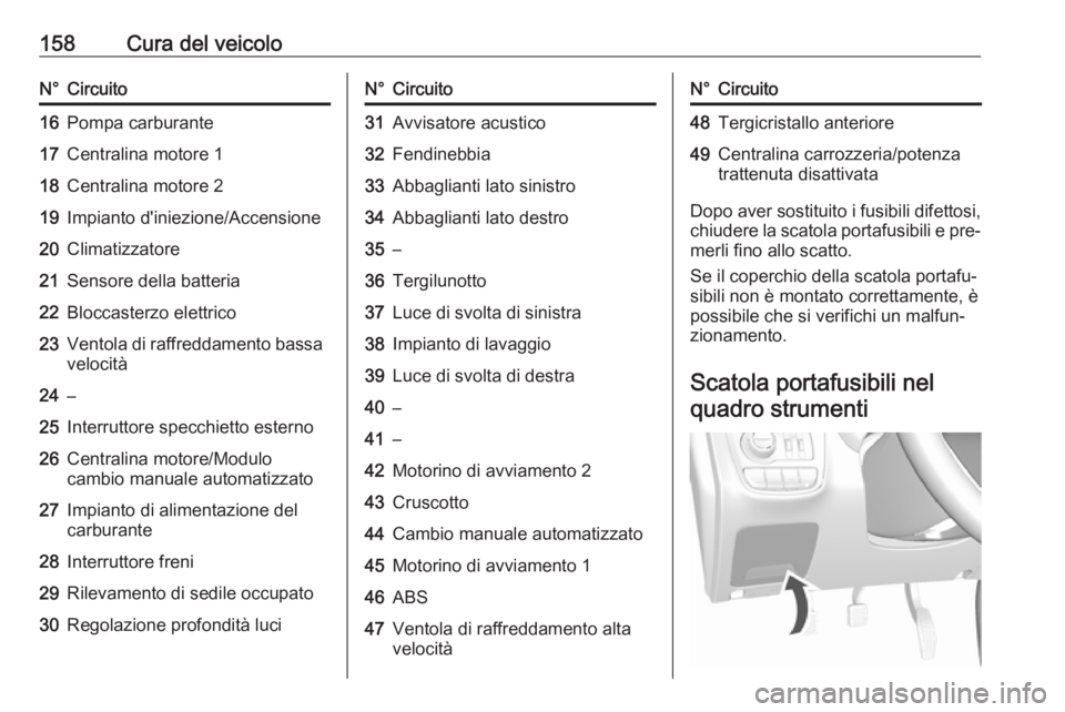 OPEL KARL 2016.5  Manuale di uso e manutenzione (in Italian) 158Cura del veicoloN°Circuito16Pompa carburante17Centralina motore 118Centralina motore 219Impianto d'iniezione/Accensione20Climatizzatore21Sensore della batteria22Bloccasterzo elettrico23Ventola