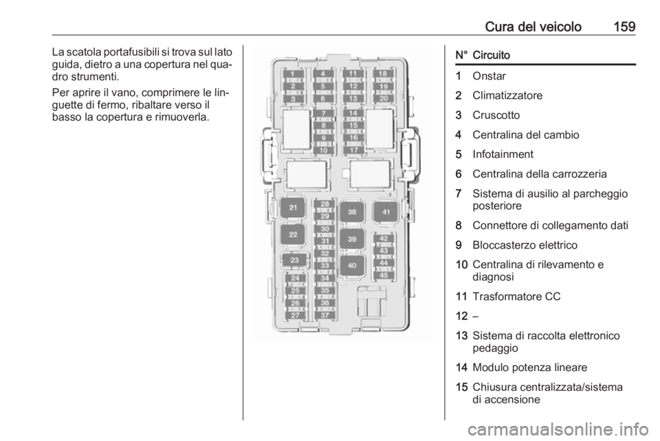 OPEL KARL 2016.5  Manuale di uso e manutenzione (in Italian) Cura del veicolo159La scatola portafusibili si trova sul lato
guida, dietro a una copertura nel qua‐ dro strumenti.
Per aprire il vano, comprimere le lin‐
guette di fermo, ribaltare verso il
basso