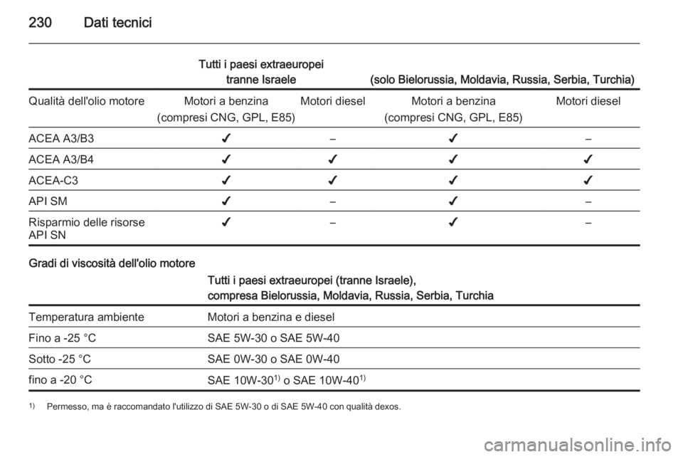 OPEL MERIVA 2014.5  Manuale di uso e manutenzione (in Italian) 230Dati tecnici
Tutti i paesi extraeuropeitranne Israele
(solo Bielorussia, Moldavia, Russia, Serbia, Turchia)
Qualità dell'olio motoreMotori a benzina
(compresi CNG, GPL, E85)Motori dieselMotori