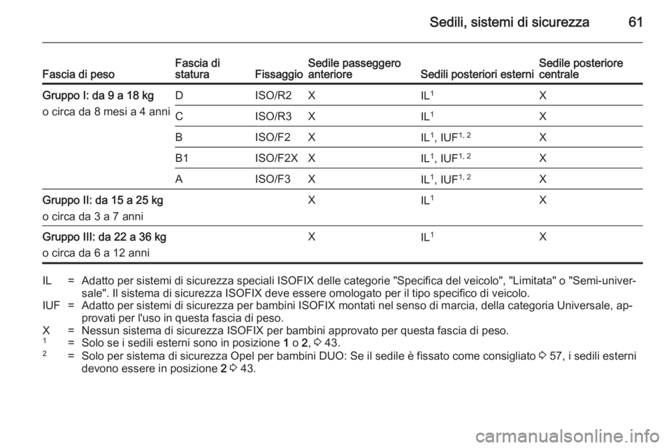 OPEL MERIVA 2014.5  Manuale di uso e manutenzione (in Italian) Sedili, sistemi di sicurezza61Fascia di pesoFascia di
staturaFissaggioSedile passeggero
anterioreSedili posteriori esterniSedile posteriore
centraleGruppo I: da 9 a 18 kg
o circa da 8 mesi a 4 anniDIS
