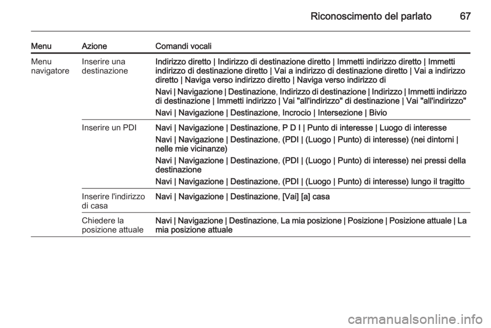 OPEL MERIVA 2015.5 Manuale del sistema Infotainment (in Italian) Riconoscimento del parlato67
MenuAzioneComandi vocaliMenu
navigatoreInserire una
destinazioneIndirizzo diretto | Indirizzo di destinazione diretto | Immetti indirizzo diretto | Immetti
indirizzo di de OPEL MERIVA 2015.5 Manuale del sistema Infotainment (in Italian) Riconoscimento del parlato67
MenuAzioneComandi vocaliMenu
navigatoreInserire una
destinazioneIndirizzo diretto | Indirizzo di destinazione diretto | Immetti indirizzo diretto | Immetti
indirizzo di de