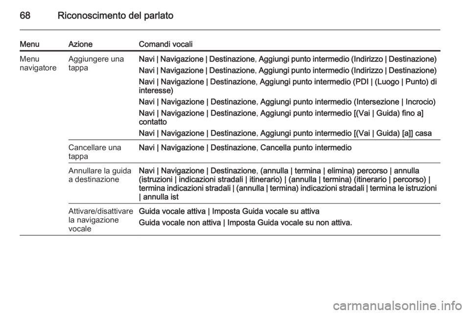 OPEL MERIVA 2015.5 Manuale del sistema Infotainment (in Italian) 68Riconoscimento del parlato
MenuAzioneComandi vocaliMenu
navigatoreAggiungere una
tappaNavi | Navigazione | Destinazione , Aggiungi punto intermedio (Indirizzo | Destinazione)
Navi | Navigazione | De OPEL MERIVA 2015.5 Manuale del sistema Infotainment (in Italian) 68Riconoscimento del parlato
MenuAzioneComandi vocaliMenu
navigatoreAggiungere una
tappaNavi | Navigazione | Destinazione , Aggiungi punto intermedio (Indirizzo | Destinazione)
Navi | Navigazione | De