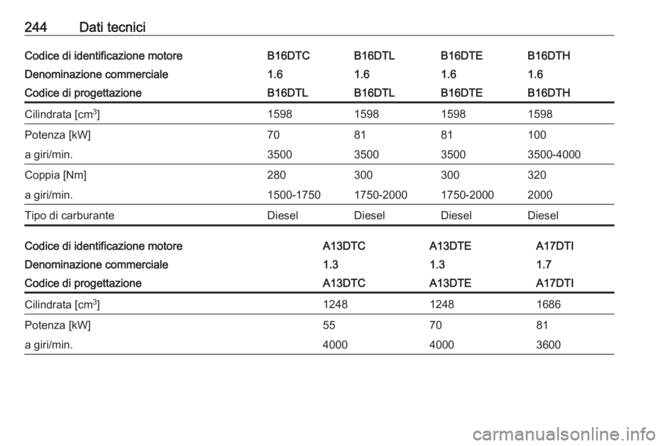 OPEL MERIVA 2016  Manuale di uso e manutenzione (in Italian) 244Dati tecniciCodice di identificazione motoreB16DTCB16DTLB16DTHB16DTEDenominazione commerciale1.61.61.61.6Codice di progettazioneB16DTLB16DTLB16DTHB16DTECilindrata [cm3
]1598159815981598Potenza [kW]