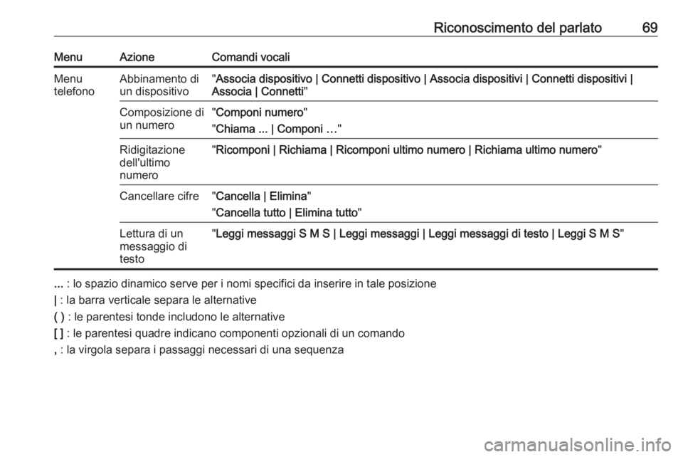 OPEL MERIVA 2016.5  Manuale del sistema Infotainment (in Italian) Riconoscimento del parlato69MenuAzioneComandi vocaliMenu
telefonoAbbinamento di
un dispositivo" Associa dispositivo | Connetti dispositivo | Associa dispositivi | Connetti dispositivi |
Associa | 