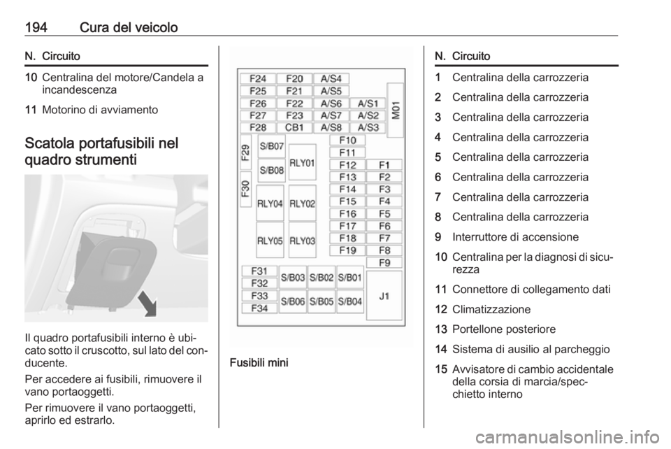 OPEL MOKKA 2016  Manuale di uso e manutenzione (in Italian) 194Cura del veicoloN.Circuito10Centralina del motore/Candela a
incandescenza11Motorino di avviamento
Scatola portafusibili nel
quadro strumenti
Il quadro portafusibili interno è ubi‐
cato sotto il 