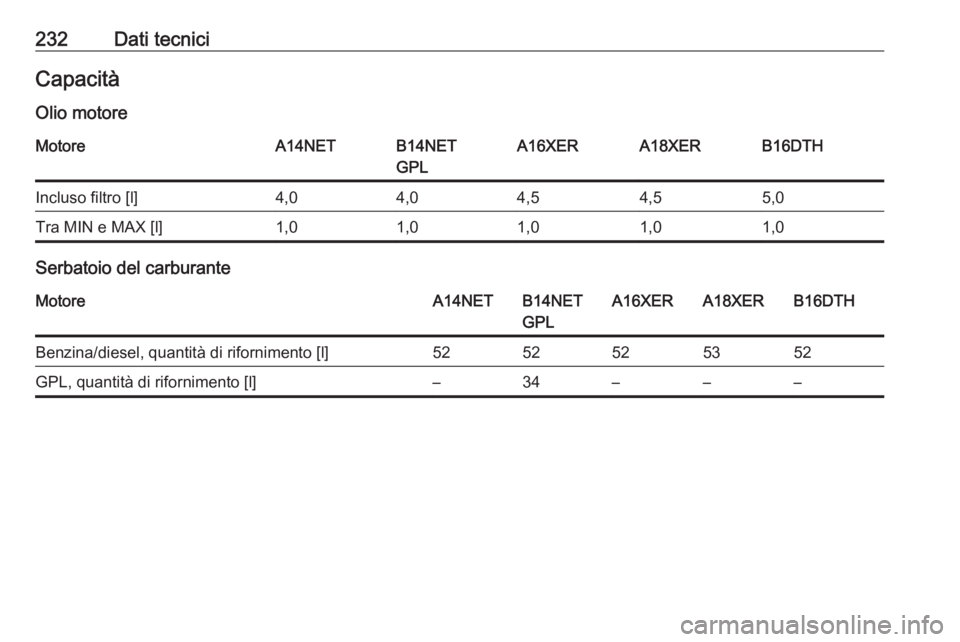 OPEL MOKKA 2016  Manuale di uso e manutenzione (in Italian) 232Dati tecniciCapacitàOlio motoreMotoreA14NETB14NET
GPLA16XERA18XERB16DTHIncluso filtro [l]4,04,04,54,55,0Tra MIN e MAX [l]1,01,01,01,01,0
Serbatoio del carburante
MotoreA14NETB14NET
GPLA16XERA18XER
