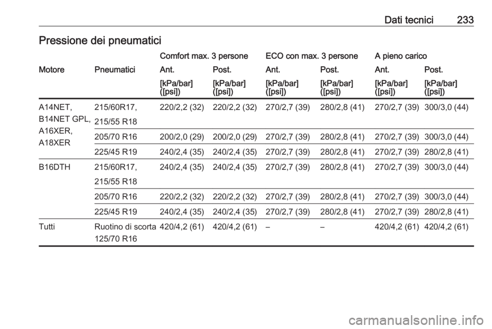 OPEL MOKKA 2016  Manuale di uso e manutenzione (in Italian) Dati tecnici233Pressione dei pneumaticiComfort max. 3 personeECO con max. 3 personeA pieno caricoMotorePneumaticiAnt.Post.Ant.Post.Ant.Post.[kPa/bar]
([psi])[kPa/bar]
([psi])[kPa/bar]
([psi])[kPa/bar]