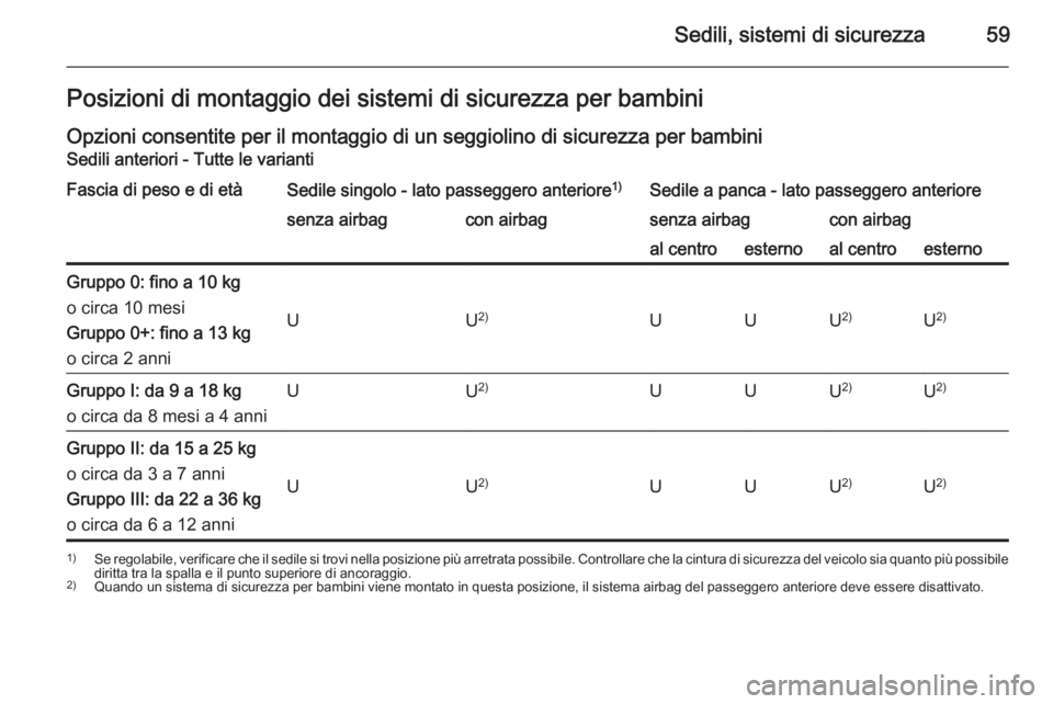 OPEL MOVANO_B 2015.5 Manuale di uso e manutenzione (in Italian) Sedili, sistemi di sicurezza59Posizioni di montaggio dei sistemi di sicurezza per bambini
Opzioni consentite per il montaggio di un seggiolino di sicurezza per bambini Sedili anteriori - Tutte le vari OPEL MOVANO_B 2015.5 Manuale di uso e manutenzione (in Italian) Sedili, sistemi di sicurezza59Posizioni di montaggio dei sistemi di sicurezza per bambini
Opzioni consentite per il montaggio di un seggiolino di sicurezza per bambini Sedili anteriori - Tutte le vari