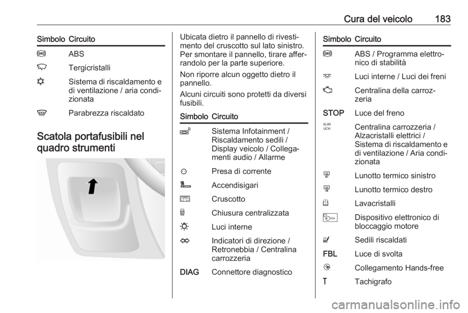 OPEL MOVANO_B 2016  Manuale di uso e manutenzione (in Italian) Cura del veicolo183SimboloCircuitouABSKTergicristallinSistema di riscaldamento e
di ventilazione / aria condi‐
zionataVParabrezza riscaldato
Scatola portafusibili nel
quadro strumenti
Ubicata dietro