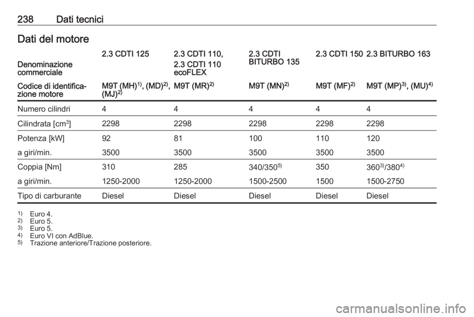 OPEL MOVANO_B 2017.5  Manuale di uso e manutenzione (in Italian) 238Dati tecniciDati del motoreDenominazione
commerciale
2.3 CDTI 1252.3 CDTI 110,
2.3 CDTI 110
ecoFLEX2.3 CDTI
BITURBO 1352.3 CDTI 1502.3 BITURBO 163Codice di identifica‐
zione motoreM9T (MH) 1)
, (