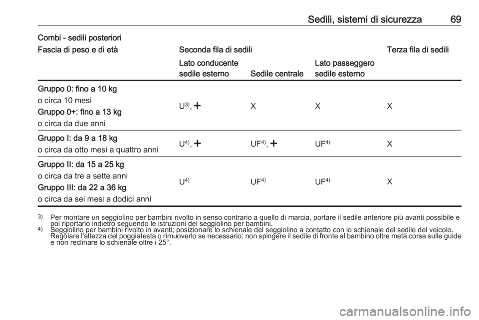 OPEL MOVANO_B 2017.5  Manuale di uso e manutenzione (in Italian) Sedili, sistemi di sicurezza69Combi - sedili posterioriFascia di peso e di etàSeconda fila di sediliTerza fila di sediliLato conducente
sedile esterno
Sedile centrale
Lato passeggero
sedile esternoGr