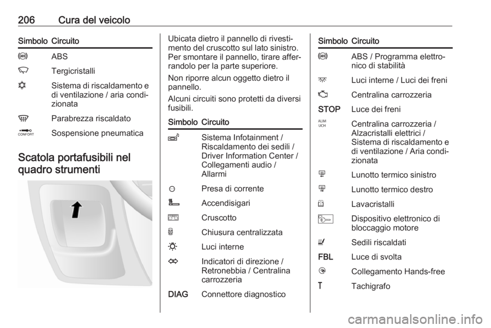 OPEL MOVANO_B 2018  Manuale di uso e manutenzione (in Italian) 206Cura del veicoloSimboloCircuitouABSKTergicristallinSistema di riscaldamento e
di ventilazione / aria condi‐
zionataVParabrezza riscaldatoQSospensione pneumatica
Scatola portafusibili nel
quadro s