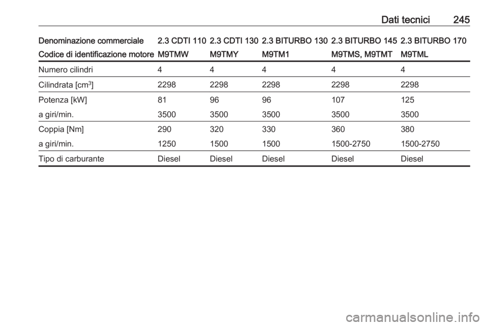 OPEL MOVANO_B 2018.5  Manuale di uso e manutenzione (in Italian) Dati tecnici245Denominazione commerciale2.3 CDTI 1102.3 CDTI 1302.3 BITURBO 1302.3 BITURBO 1452.3 BITURBO 170Codice di identificazione motoreM9TMWM9TMYM9TM1M9TMS, M9TMTM9TMLNumero cilindri44444Cilindr