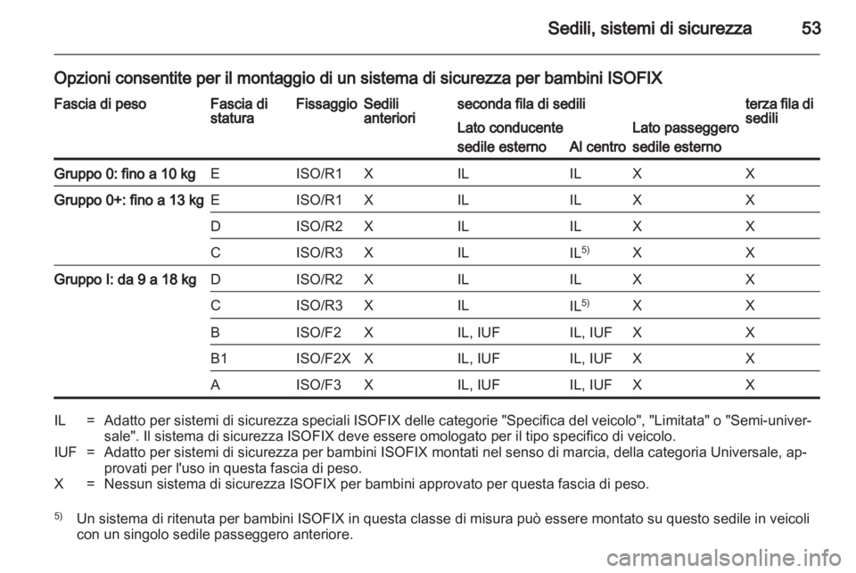 OPEL VIVARO 2013.5  Manuale di uso e manutenzione (in Italian) 