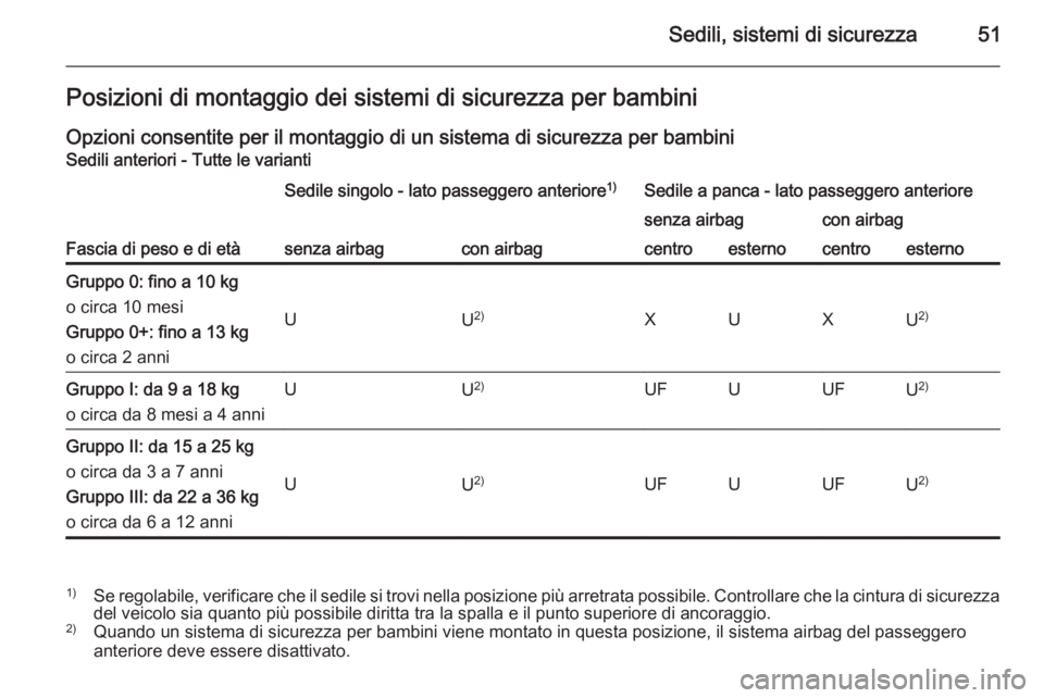 OPEL VIVARO 2014  Manuale di uso e manutenzione (in Italian) Sedili, sistemi di sicurezza51Posizioni di montaggio dei sistemi di sicurezza per bambini
Opzioni consentite per il montaggio di un sistema di sicurezza per bambini Sedili anteriori - Tutte le variant