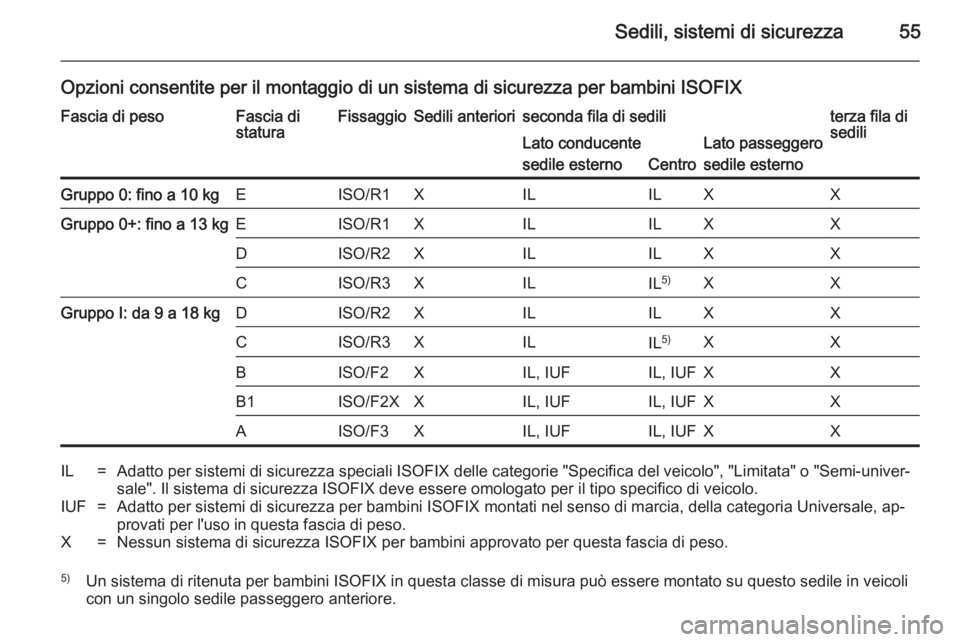 OPEL VIVARO 2014  Manuale di uso e manutenzione (in Italian) Sedili, sistemi di sicurezza55
Opzioni consentite per il montaggio di un sistema di sicurezza per bambini ISOFIXFascia di pesoFascia distaturaFissaggioSedili anterioriseconda fila di sediliterza fila 