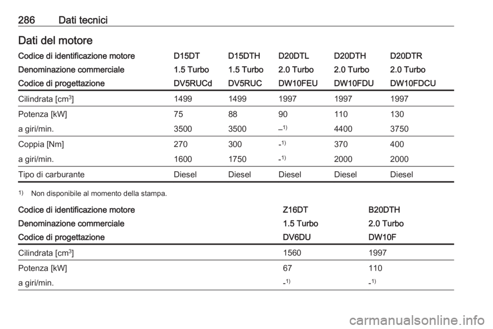 OPEL VIVARO C 2020  Manuale di uso e manutenzione (in Italian) 286Dati tecniciDati del motoreCodice di identificazione motoreD15DTD15DTHD20DTLD20DTHD20DTRDenominazione commerciale1.5 Turbo1.5 Turbo2.0 Turbo2.0 Turbo2.0 TurboCodice di progettazioneDV5RUCdDV5RUCDW1
