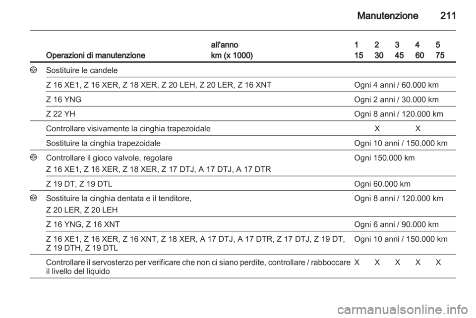 OPEL ZAFIRA 2010  Manuale di uso e manutenzione (in Italian) 
