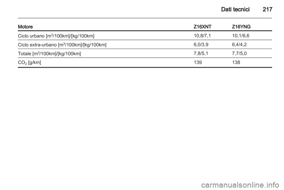 OPEL ZAFIRA 2010.5  Manuale di uso e manutenzione (in Italian) 