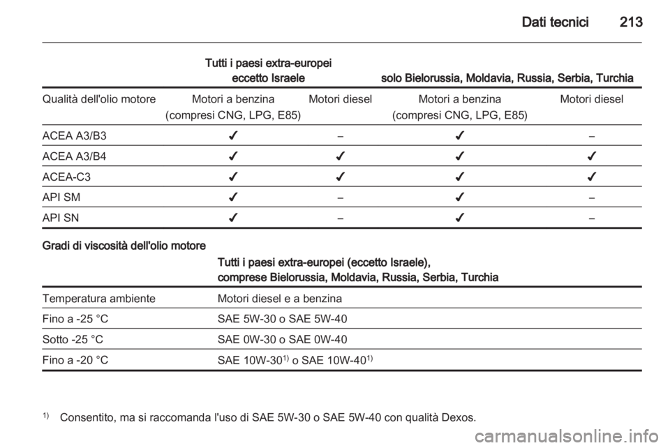 OPEL ZAFIRA 2011.5  Manuale di uso e manutenzione (in Italian) 