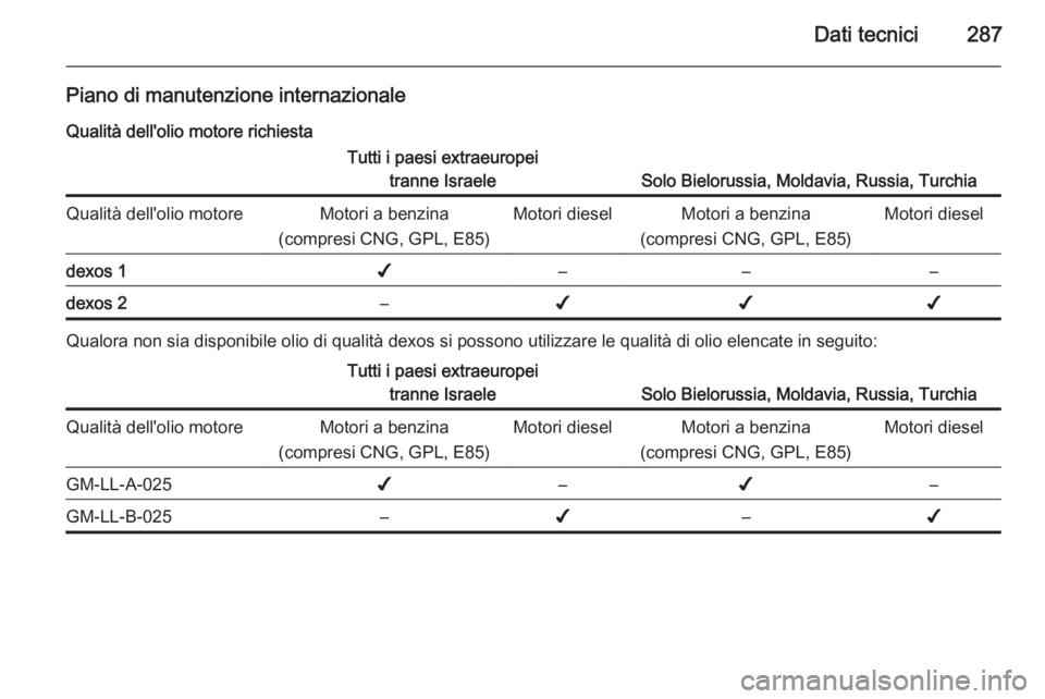 OPEL ZAFIRA C 2014.5  Manuale di uso e manutenzione (in Italian) Dati tecnici287
Piano di manutenzione internazionaleQualità dell'olio motore richiestaTutti i paesi extraeuropei tranne Israele
Solo Bielorussia, Moldavia, Russia, Turchia
Qualità dell'olio 