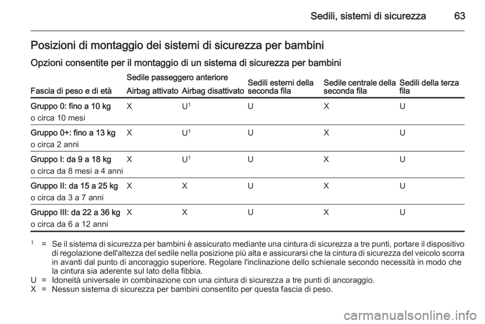 OPEL ZAFIRA C 2014.5 Manuale di uso e manutenzione (in Italian) Sedili, sistemi di sicurezza63Posizioni di montaggio dei sistemi di sicurezza per bambini
Opzioni consentite per il montaggio di un sistema di sicurezza per bambini
Fascia di peso e di età
Sedile pas OPEL ZAFIRA C 2014.5 Manuale di uso e manutenzione (in Italian) Sedili, sistemi di sicurezza63Posizioni di montaggio dei sistemi di sicurezza per bambini
Opzioni consentite per il montaggio di un sistema di sicurezza per bambini
Fascia di peso e di età
Sedile pas