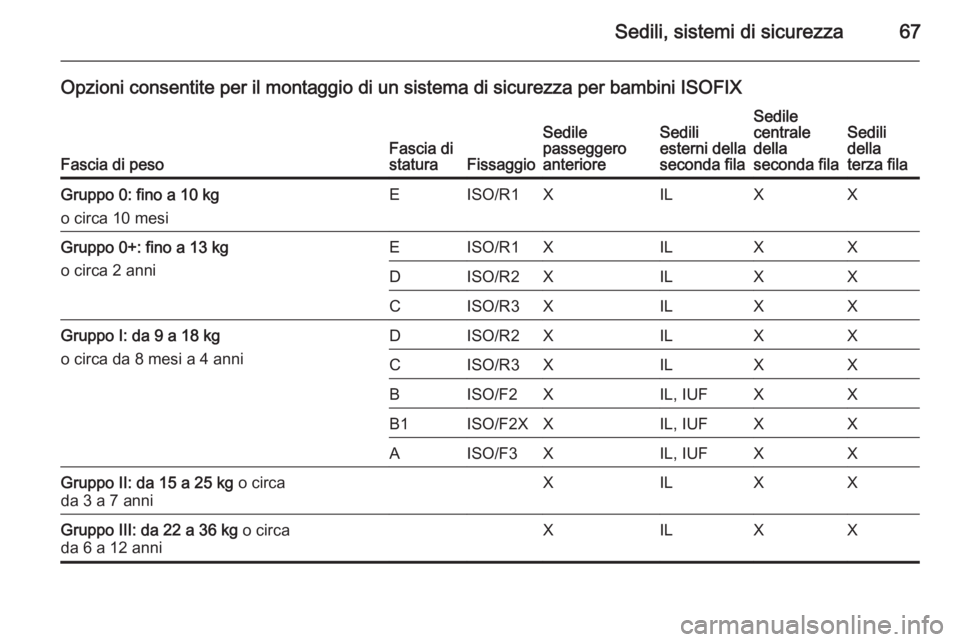 OPEL ZAFIRA C 2015.5  Manuale di uso e manutenzione (in Italian) Sedili, sistemi di sicurezza67
Opzioni consentite per il montaggio di un sistema di sicurezza per bambini ISOFIX
Fascia di pesoFascia distaturaFissaggio
Sedile
passeggero
anterioreSedili
esterni della