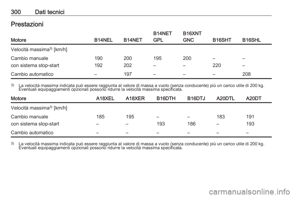 OPEL ZAFIRA C 2016  Manuale di uso e manutenzione (in Italian) 300Dati tecniciPrestazioniMotoreB14NELB14NET
B14NET
GPLB16XNT
GNC
B16SHTB16SHL
Velocità massima 3)
 [km/h]Cambio manuale
con sistema stop-start190
192200
202195
–200
––
220–
–Cambio automat