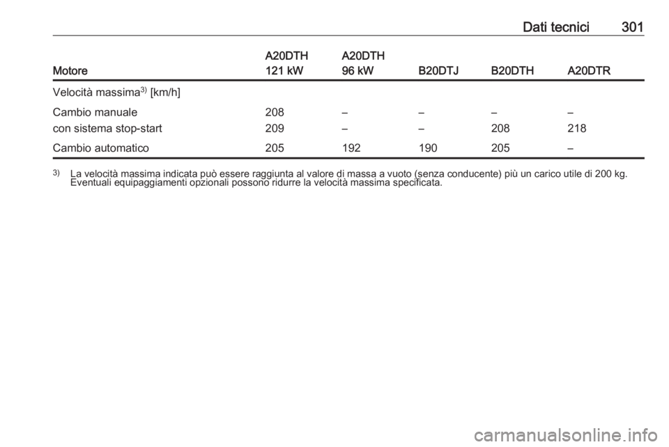 OPEL ZAFIRA C 2016  Manuale di uso e manutenzione (in Italian) Dati tecnici301
Motore
A20DTH
121 kWA20DTH
96 kW
B20DTJB20DTHA20DTR
Velocità massima 3)
 [km/h]Cambio manuale
con sistema stop-start208
209–
––
––
208–
218Cambio automatico205192190205–