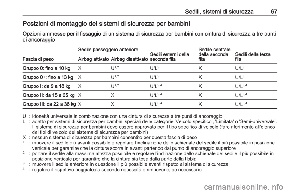 OPEL ZAFIRA C 2017.25  Manuale di uso e manutenzione (in Italian) Sedili, sistemi di sicurezza67Posizioni di montaggio dei sistemi di sicurezza per bambini
Opzioni ammesse per il fissaggio di un sistema di sicurezza per bambini con cintura di sicurezza a tre punti
d